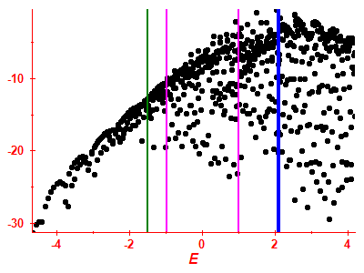 Strength function log